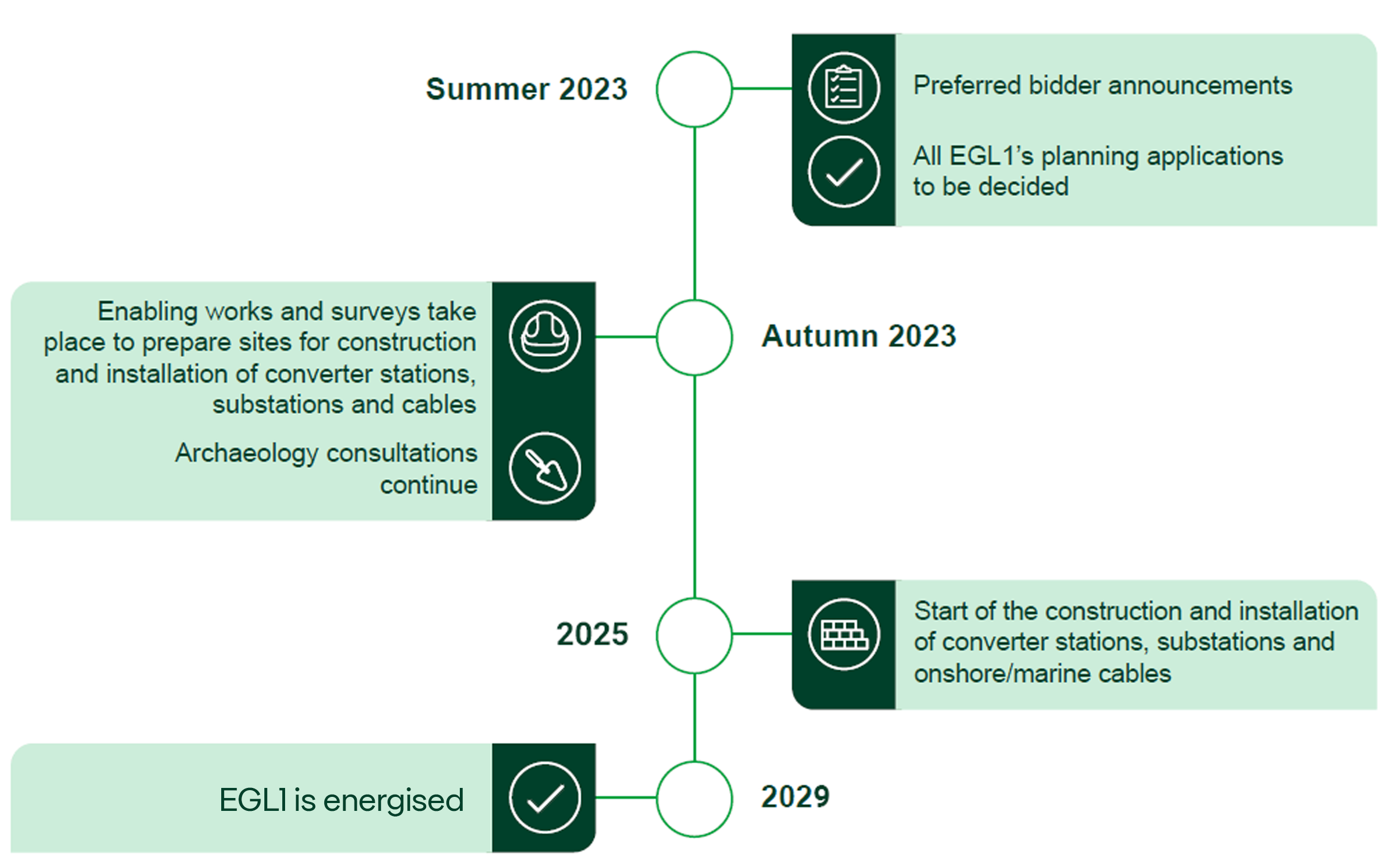 Timeline